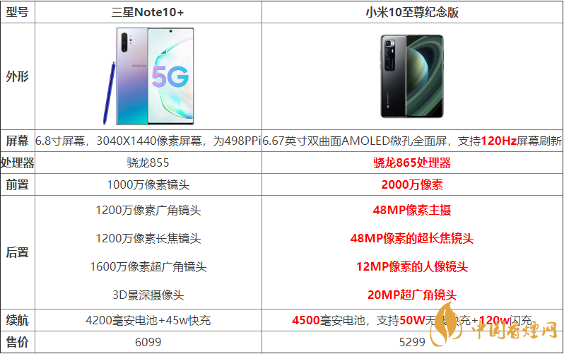 小米10至尊紀念版與三星Note10+哪個好？