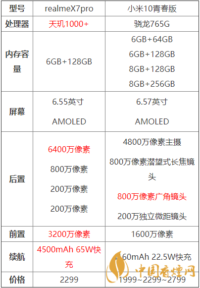 realmex7pro和小米10青春版哪個(gè)好？兩款手機(jī)參數(shù)對比測評！