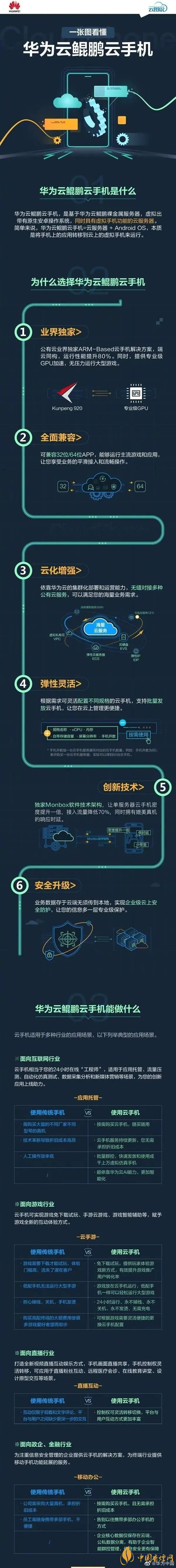  華為“鯤鵬云手機”是什么意思-華為“鯤鵬云手機”怎么使用？