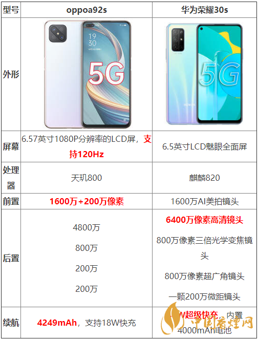 oppoa92s和華為榮耀30s參數(shù)測評(píng)-oppoa92s和華為榮耀30s哪個(gè)好？