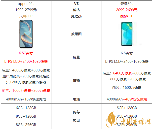 oppoa92s和榮耀30s參數(shù)對(duì)比-oppoa92s和榮耀30s哪個(gè)好？