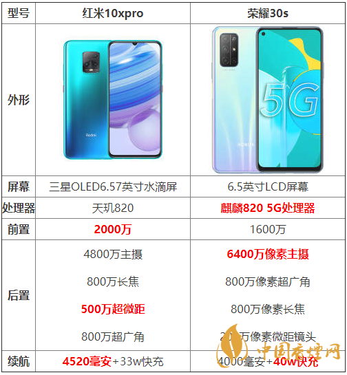 紅米10xpro和榮耀30s參數(shù)對(duì)比-紅米10xpro和榮耀30s哪個(gè)好？