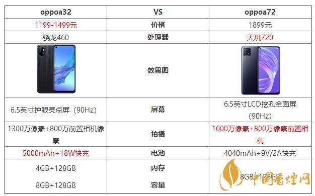 oppoa32和oppoa72哪個(gè)好？oppoa32和oppoa72最新參數(shù)對比