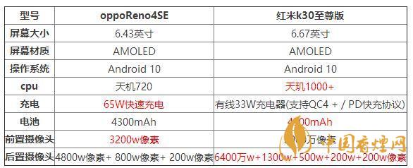 oppoReno4SE和紅米k30至尊版哪個(gè)好？兩款手機(jī)參數(shù)對比測評