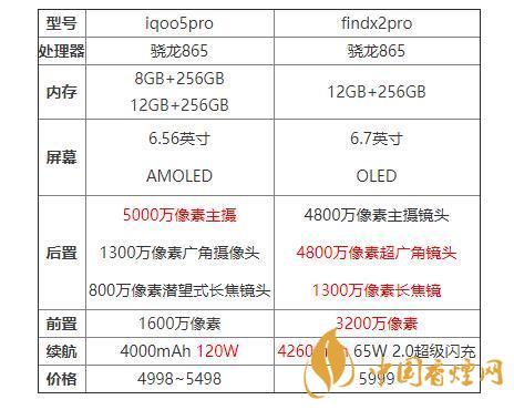 iqoo5pro和findx2pro哪個(gè)好？iqoo5pro和findx2pro對(duì)比分析
