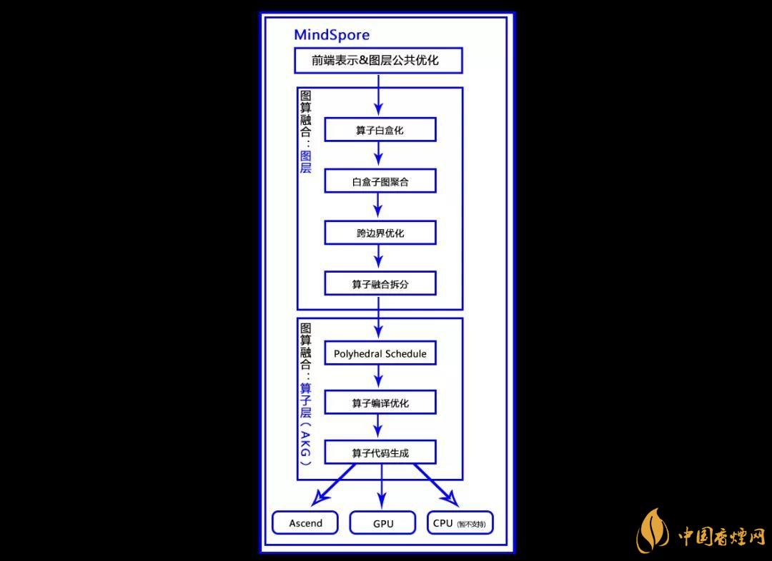 華為MindSpore1.0是什么？華為MindSpore1.0有什么用？