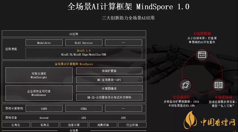 華為MindSpore1.0是什么？華為MindSpore1.0有什么用？