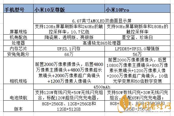 小米10至尊和小米pro的區(qū)別-小米10至尊和小米pro哪個(gè)好？