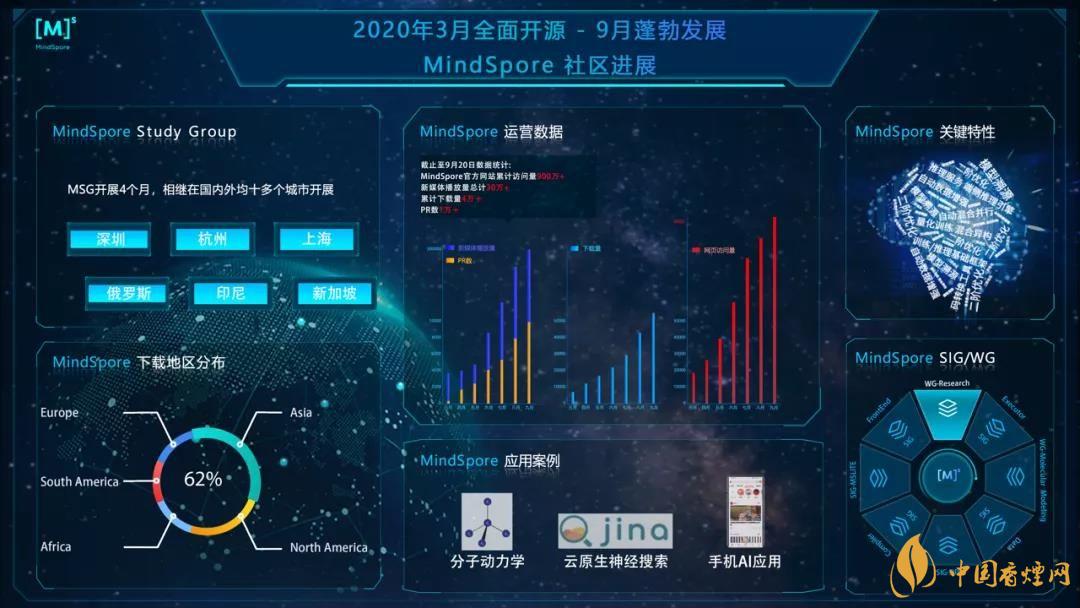 華為MindSpore1.0是什么？華為MindSpore1.0有什么用？