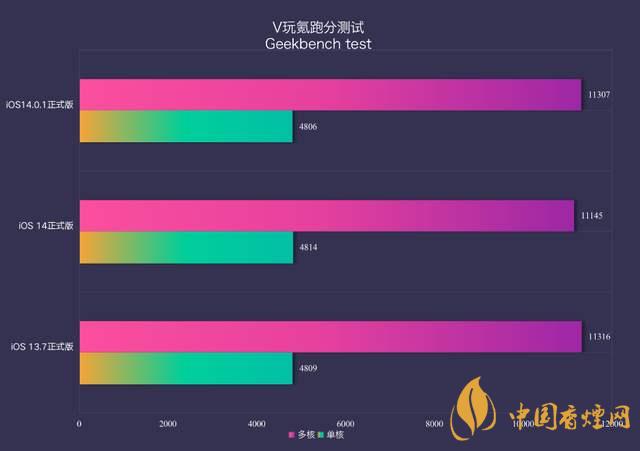 ios14.0.1續(xù)航怎么樣？ios14.0.1續(xù)航提升了嗎？