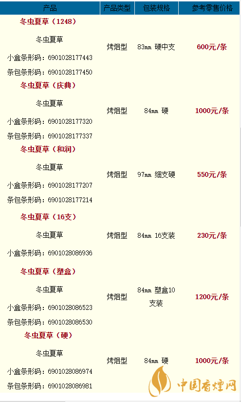 2020冬蟲夏草天潤多少一條？2020冬蟲夏草價格