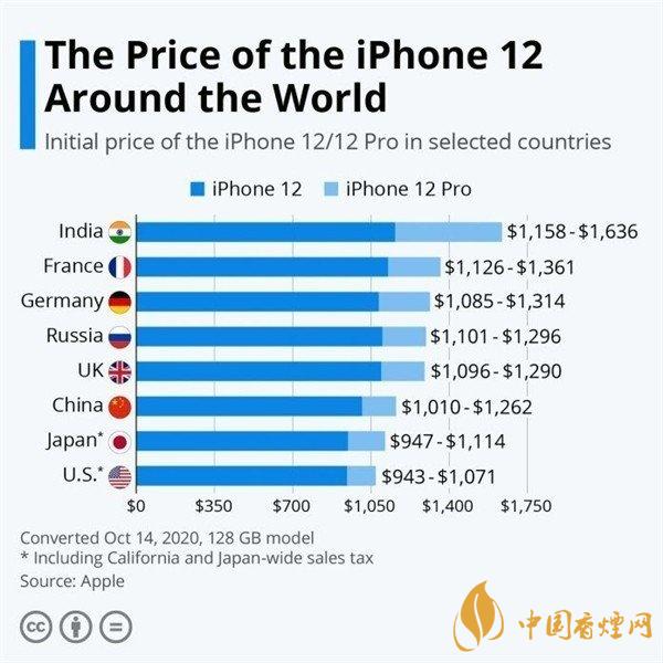 iPhone12哪個國家最便宜？iphone12系列國行版價格