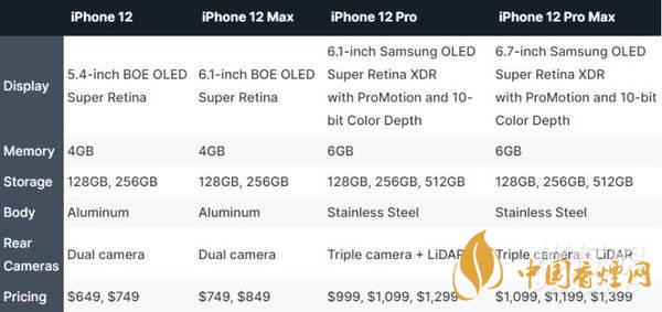 iphone12哪個(gè)型號(hào)好？iphone12哪個(gè)型號(hào)更值得買?