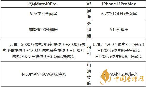華為Mate40Pro+和蘋果12ProMax對比 哪款更好？