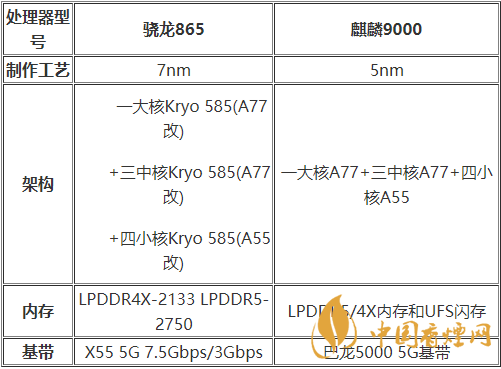 麒麟9000和驍龍875哪種好？麒麟9000和驍龍875跑分詳情2020