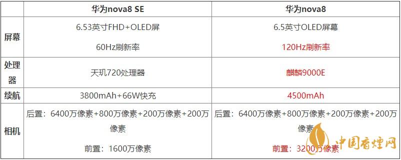 華為nova8SE和華為nova8對(duì)比 哪款手機(jī)更好？