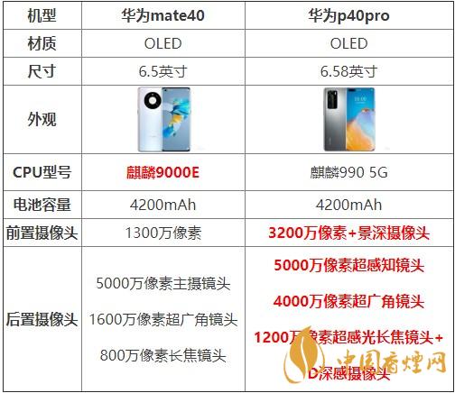 華為mate40和p40pro哪個(gè)好？買(mǎi)哪款更劃算？