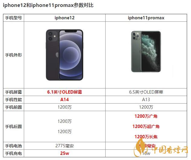 iphone12和iphone11promax有什么區(qū)別 如何選擇？