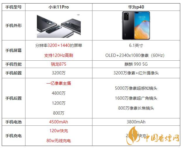 小米11pro和華為p40哪個(gè)值得買 哪個(gè)更好？