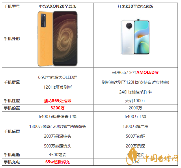 中興AXON20至尊版和紅米k30至尊紀(jì)念版參數(shù)對(duì)比 怎么選擇？