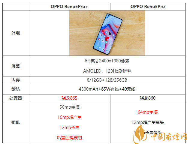 OPPOReno5pro+和Reno5pro哪個(gè)好 詳細(xì)配置對比