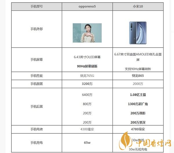opporeno5和小米10那部值得入手？opporeno5和小米10參數(shù)配置對(duì)比