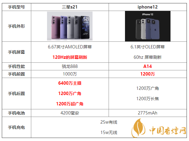 三星s21和iphone12參數(shù)配置對比 哪個更好？
