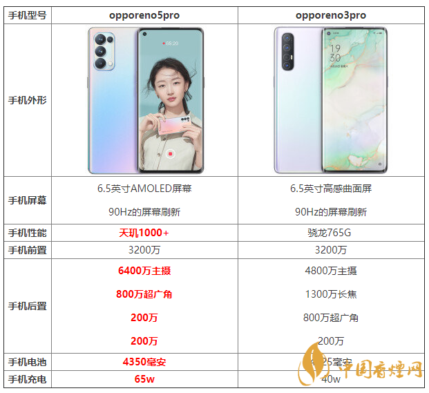opporeno5pro和opporeno3pro優(yōu)缺點(diǎn) 怎么選？