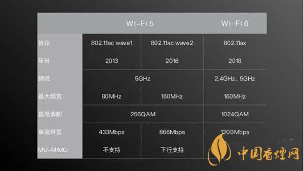 小米11首發(fā)wifi6增強(qiáng)版有什么用 效果怎么樣？