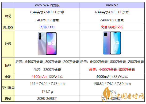 vivos7e活力版和s7有什么區(qū)別 怎么選？