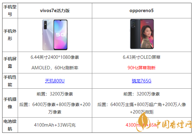 vivos7e活力版和opporeno5有什么區(qū)別 哪個更好？