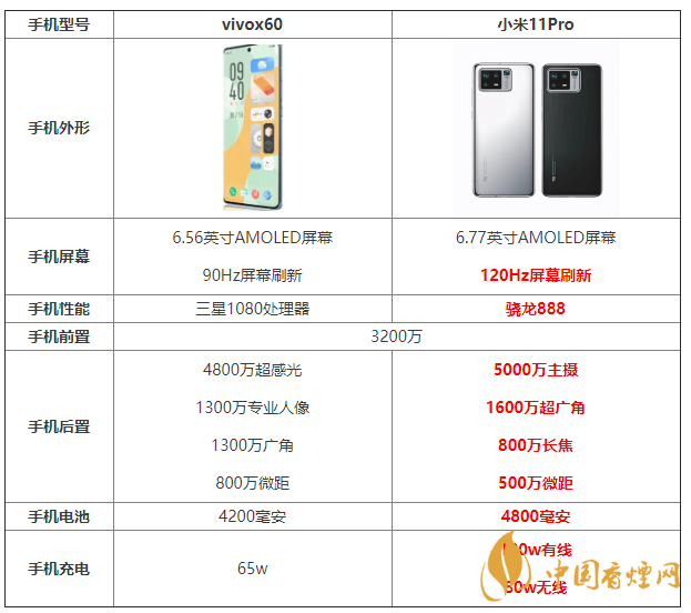 vivox60和小米11Pro參數(shù)對(duì)比 vivox60和小米11Pro怎么選？