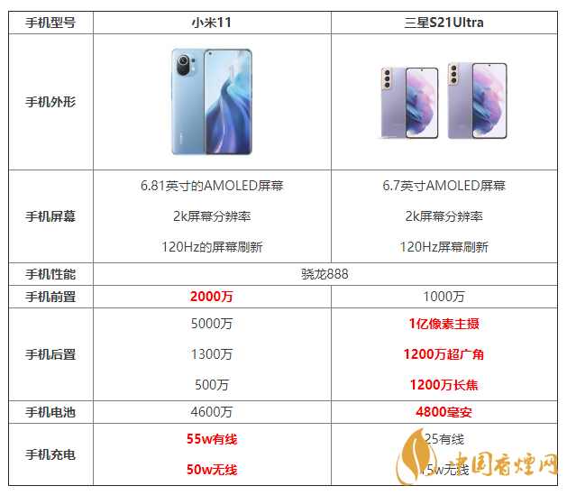 小米11和三星S21Ultra詳細(xì)參數(shù)對(duì)比 哪個(gè)更好？