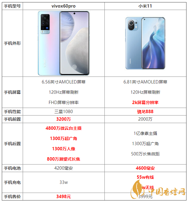 vivox60pro和小米11詳細(xì)參數(shù)對比 哪個(gè)更好？