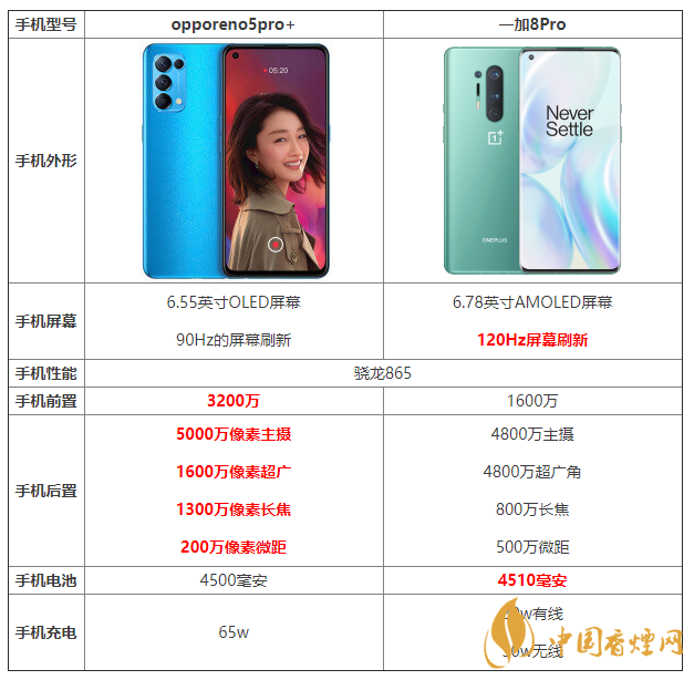 opporeno5pro+和一加8pro的區(qū)別 opporeno5pro+和一加8pro哪個好？