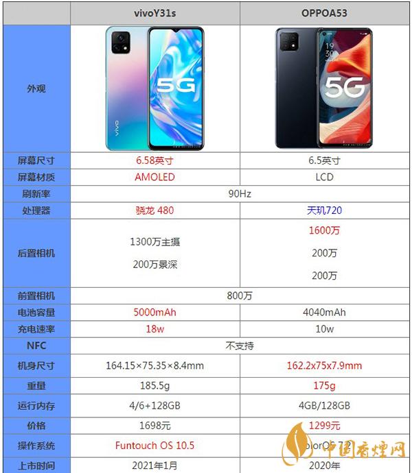 vivoY31s和OPPOA53詳細(xì)參數(shù)對(duì)比測評(píng)-哪款更值得入手