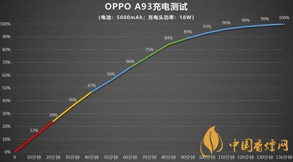 oppoa93續(xù)航能力怎么樣 oppoa93續(xù)航測評(píng)