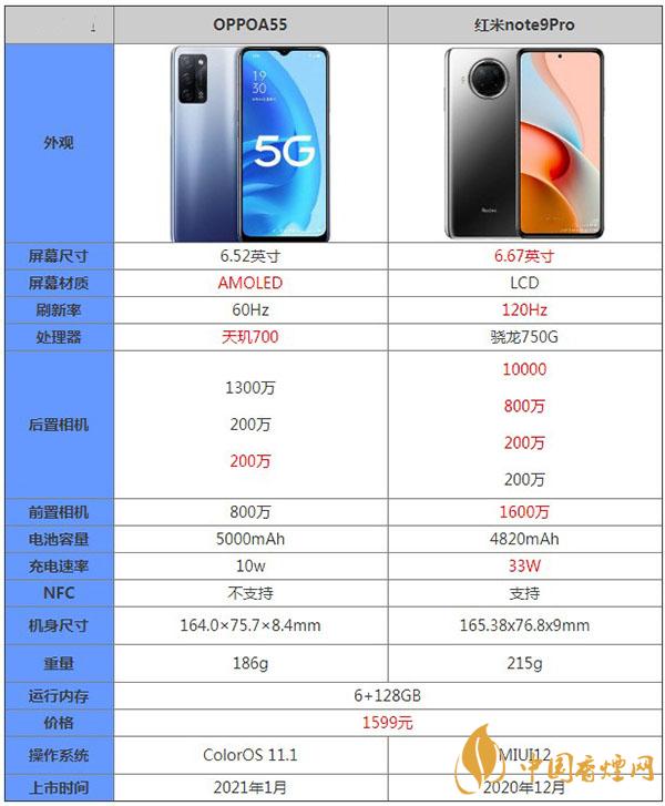 OPPOA55和紅米note9Pro哪款性?xún)r(jià)比更高-參數(shù)對(duì)比測(cè)評(píng)詳情