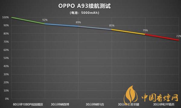 oppoa93續(xù)航能力怎么樣 oppoa93續(xù)航測評(píng)
