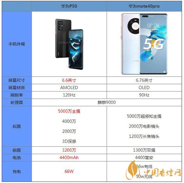 華為p50和華為mate40pro哪款性?xún)r(jià)比更高-最新參數(shù)對(duì)比測(cè)評(píng)
