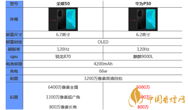 榮耀50和華為p50哪個(gè)好？最新榮耀50和華為p50參數(shù)對(duì)比