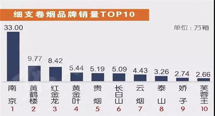 2018細支煙銷量排行榜前十名 第一季度品牌銷量細煙排行榜