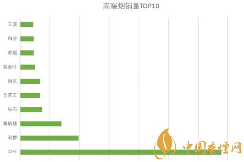 高端煙品牌排行有哪些 國內(nèi)高端煙銷量前十名介紹！